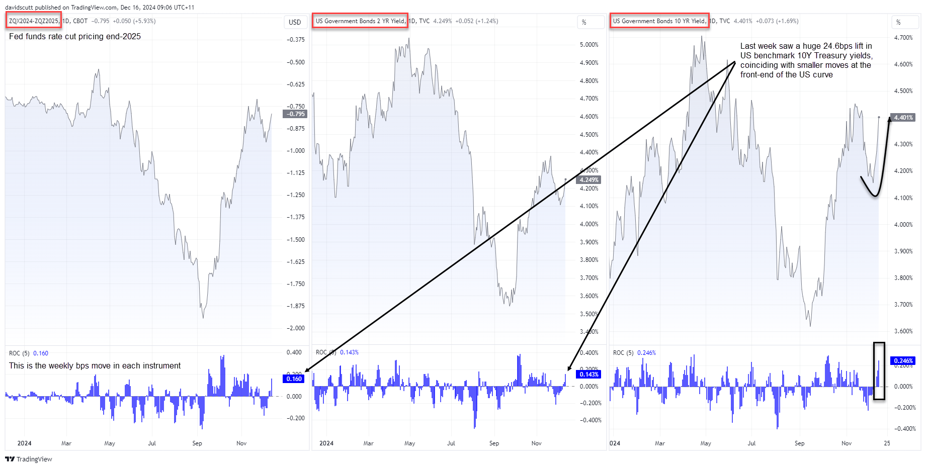 US yields NDec 16 2024