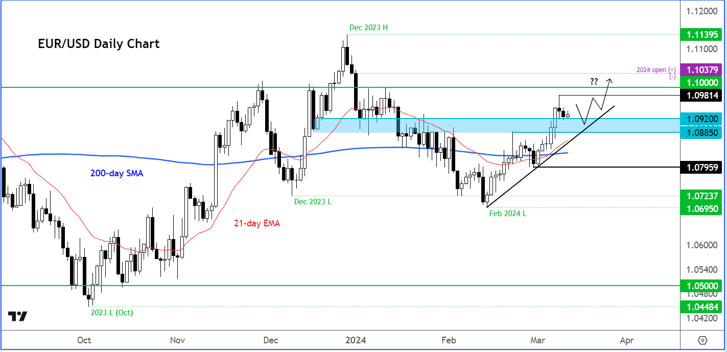 EUR/USD analysis