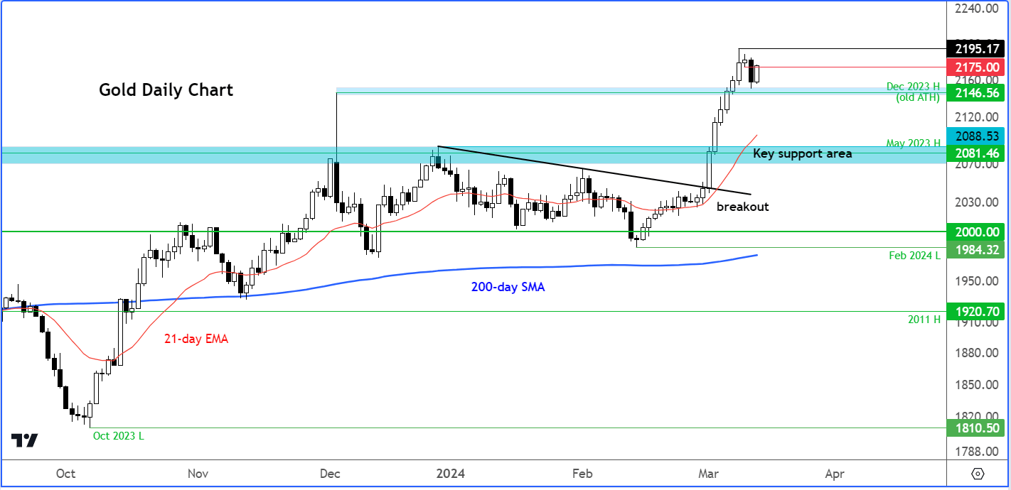 gold analysis