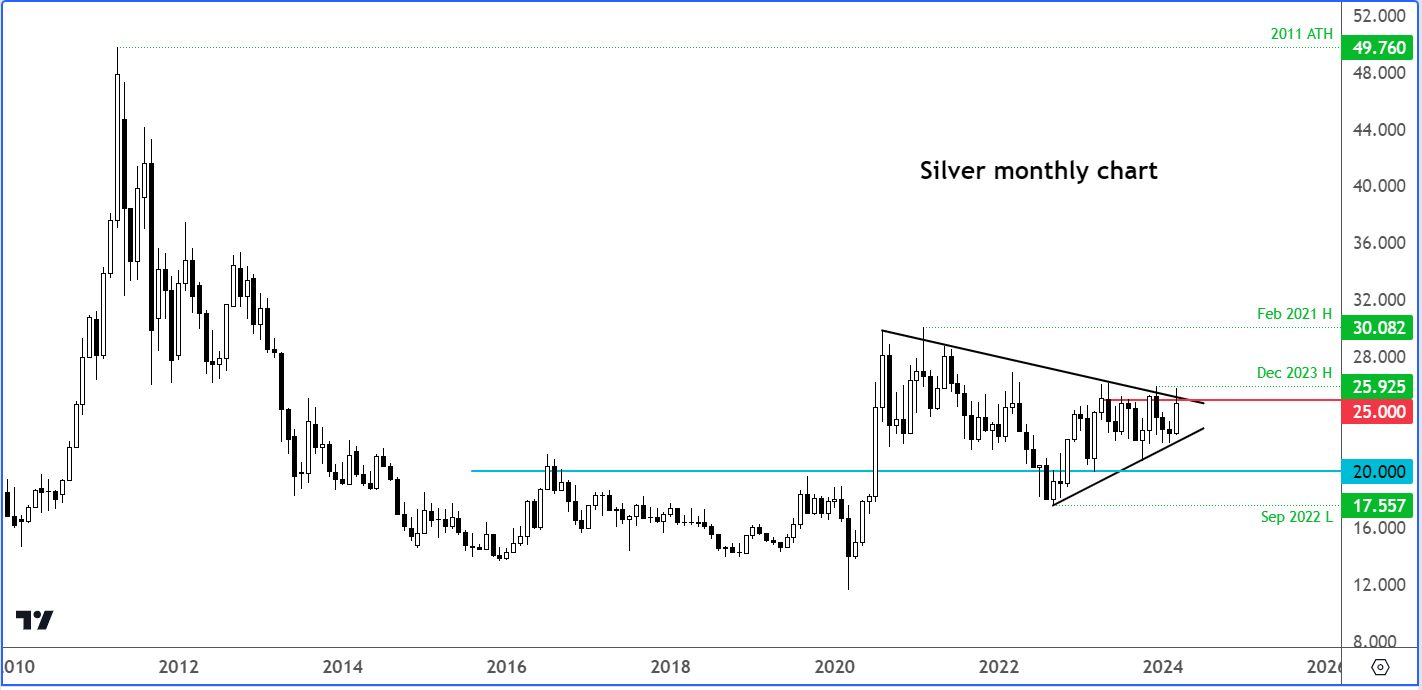 silver analysis