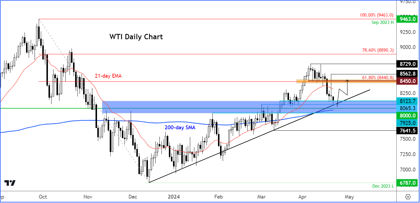 crude oil outlook