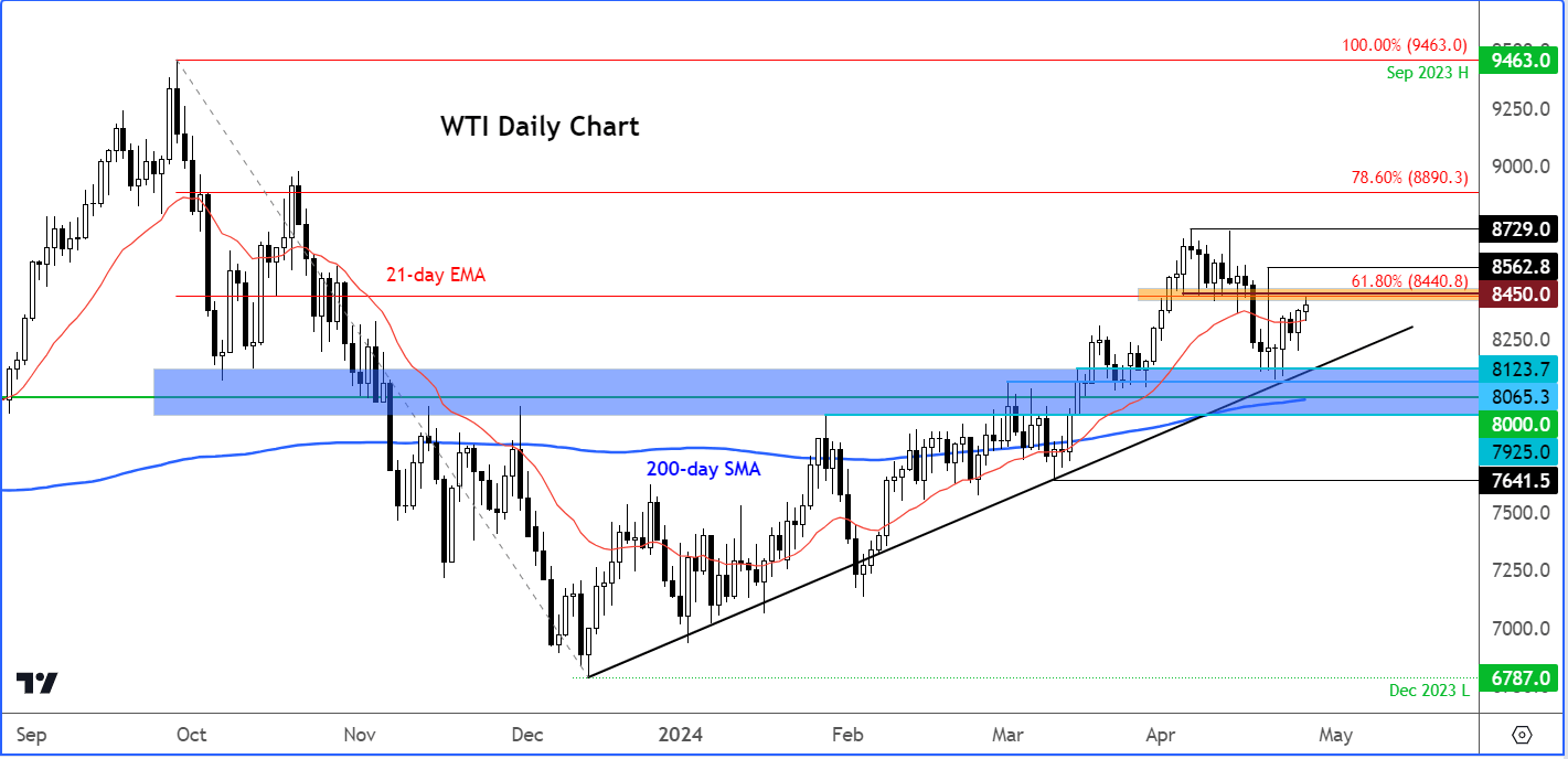 WTI analysis