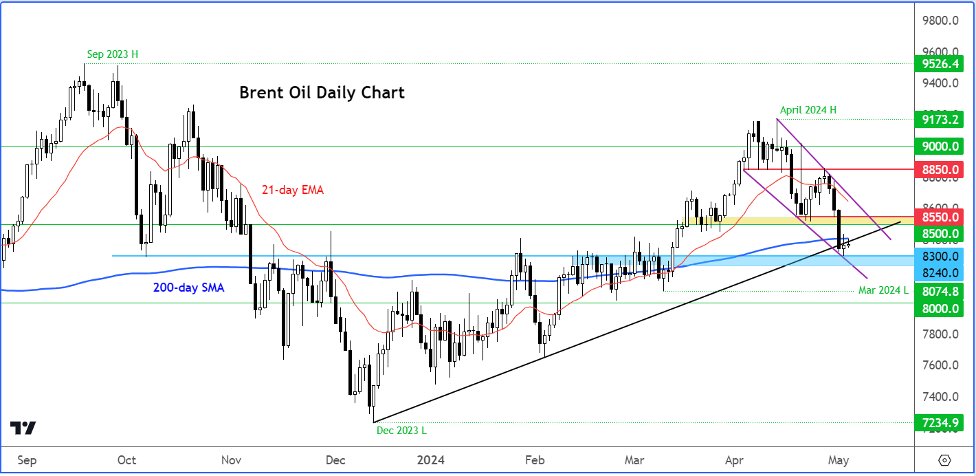 crude oil analysis