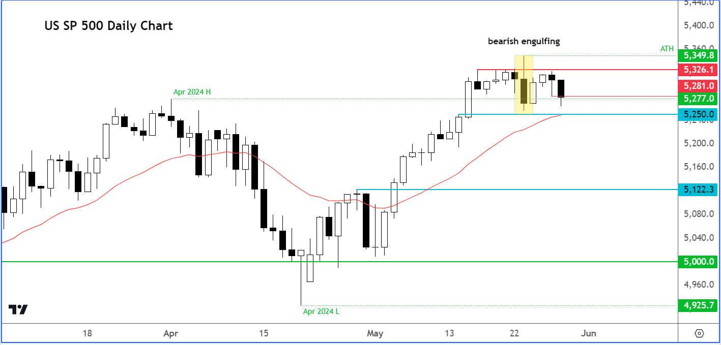 S&P 500 outlook