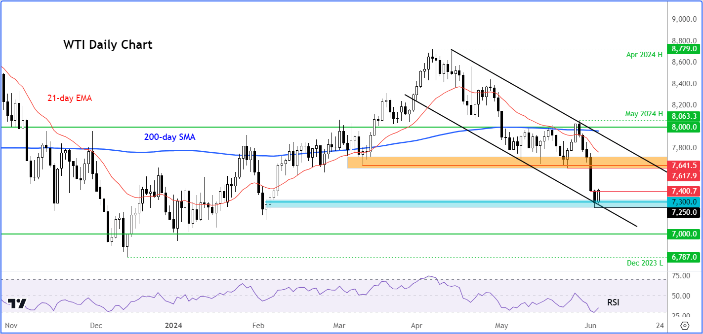 crude oil forecast