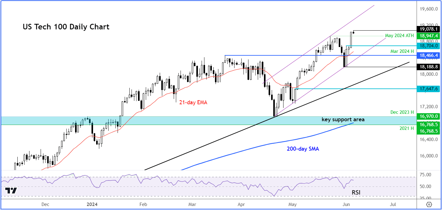 Nasdaq 100 forecast