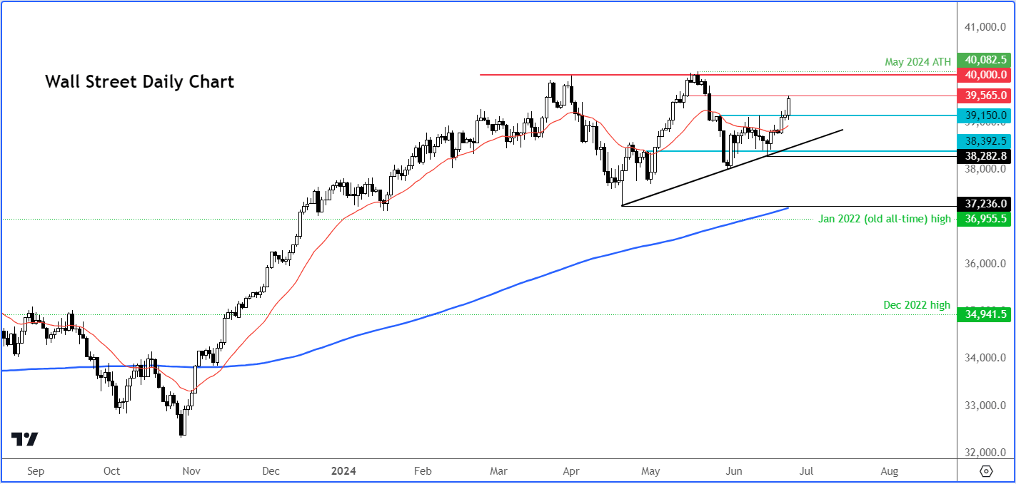 dow jones forecast