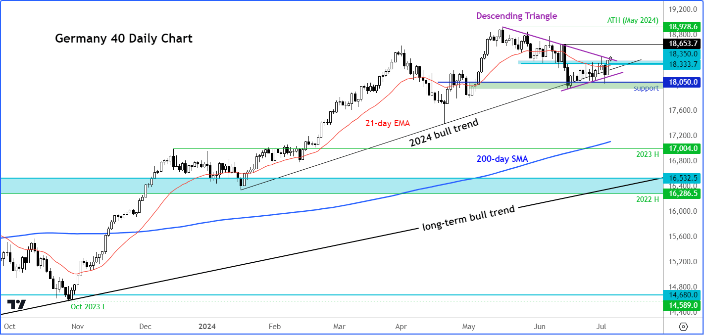 DAX technical analysis