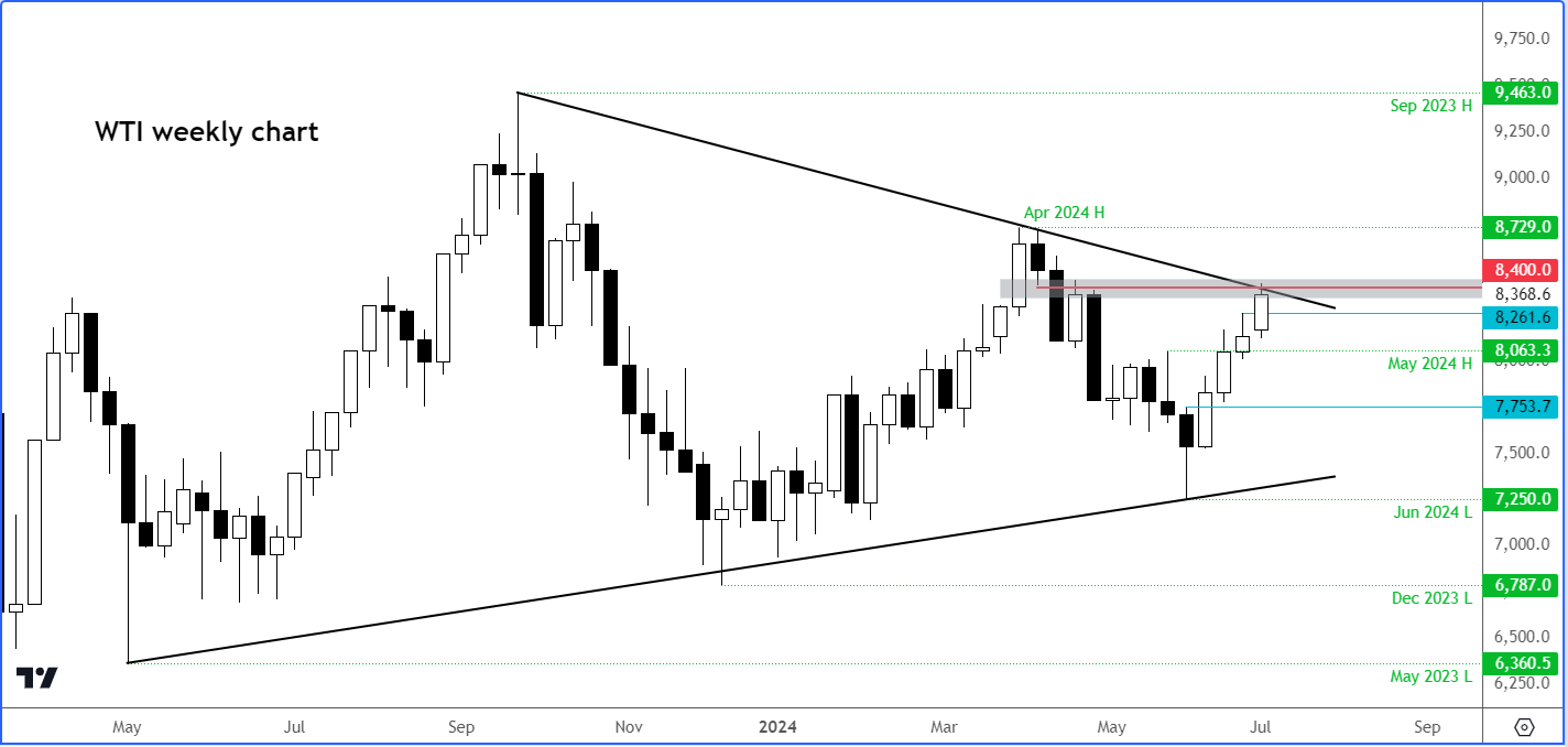 crude oil analysis