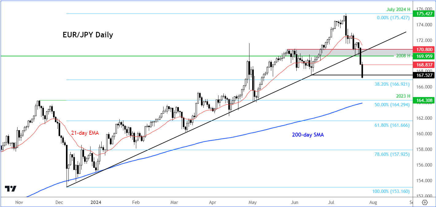 EUR/JPY forecast