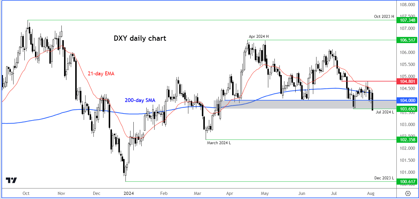 dollar forecast