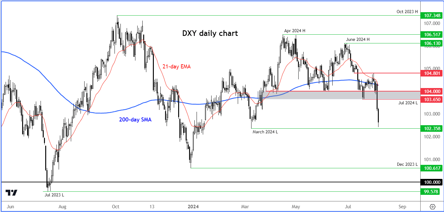 dollar forecast