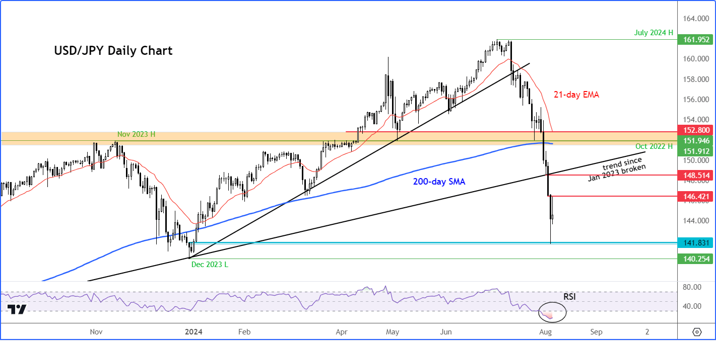 USD/JPY analysis