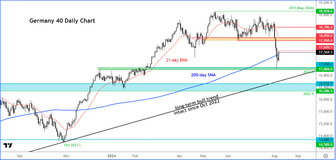 DAX forecast