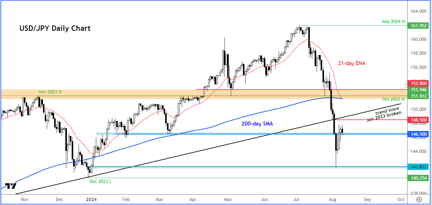 USD/JPY forecast