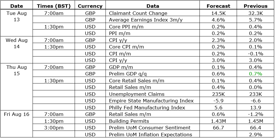 economic calendar