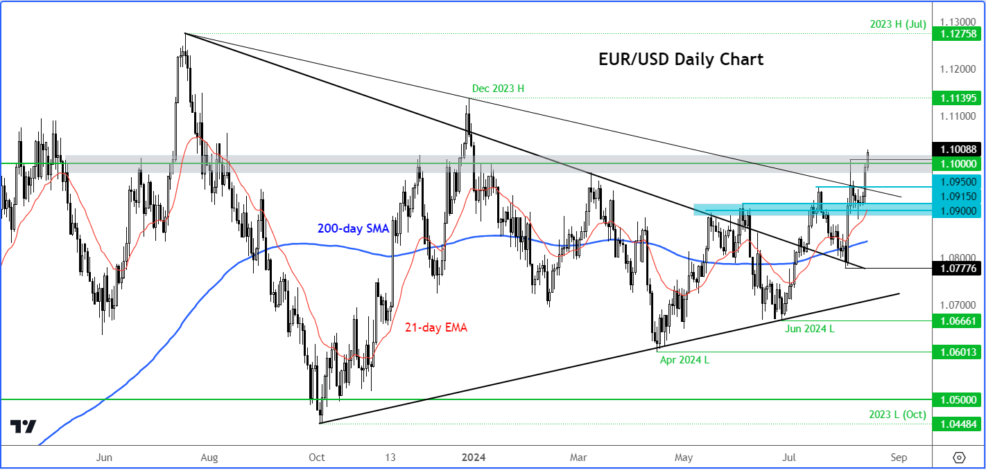 eur/usd outlook