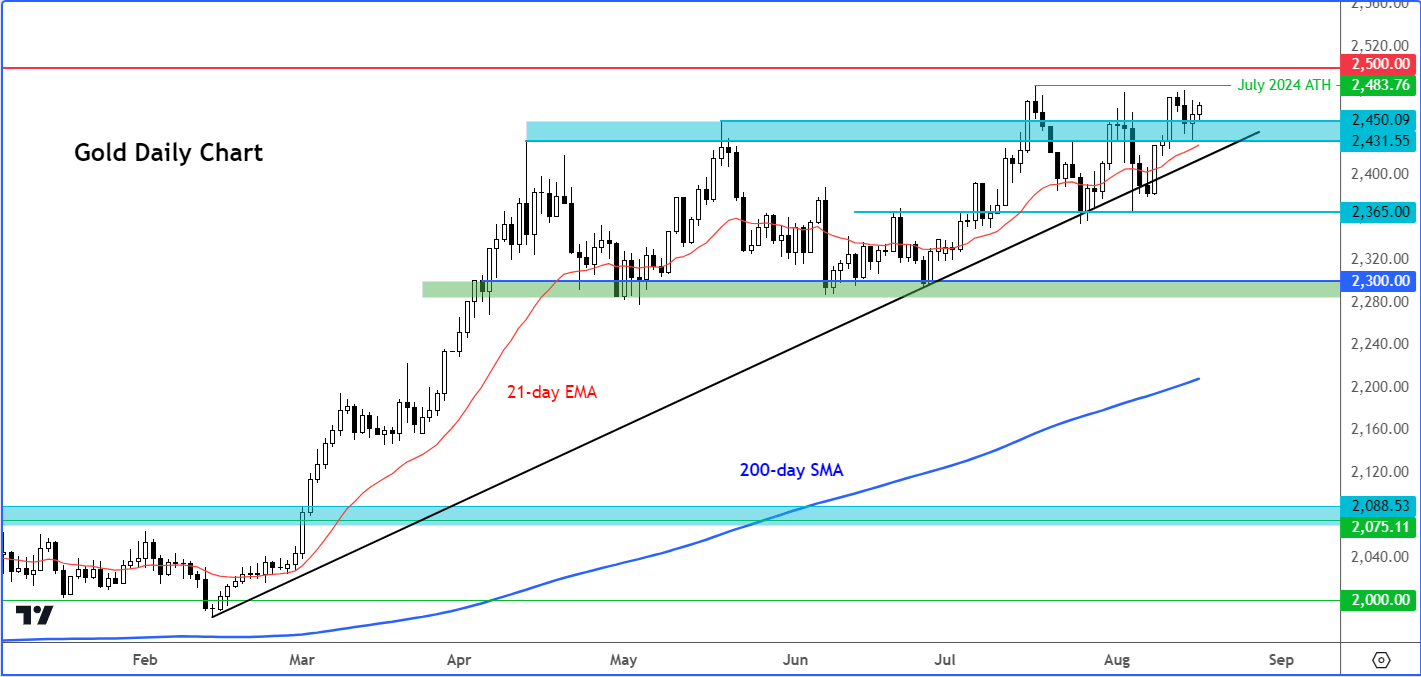 gold forecast