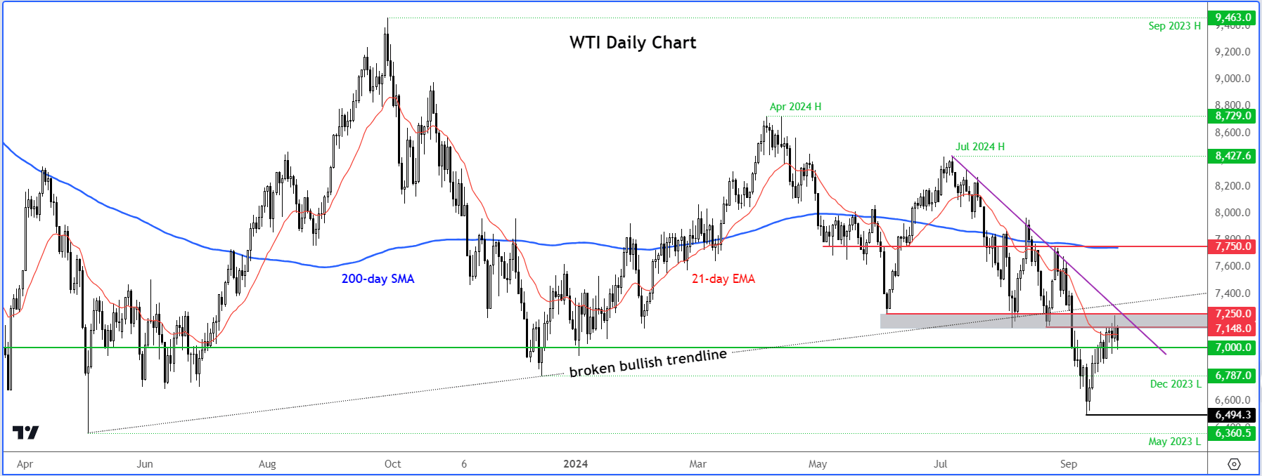 crude oil outlook