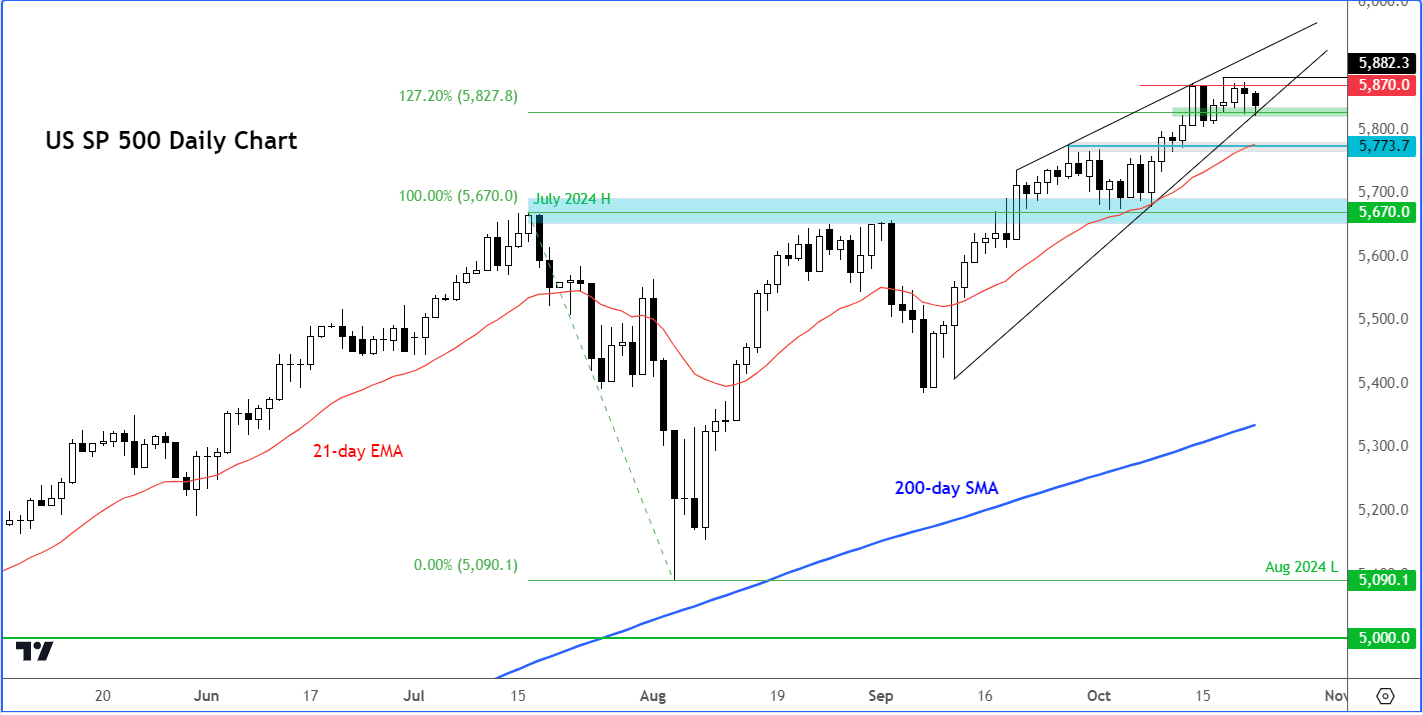 S&P 500 forecast