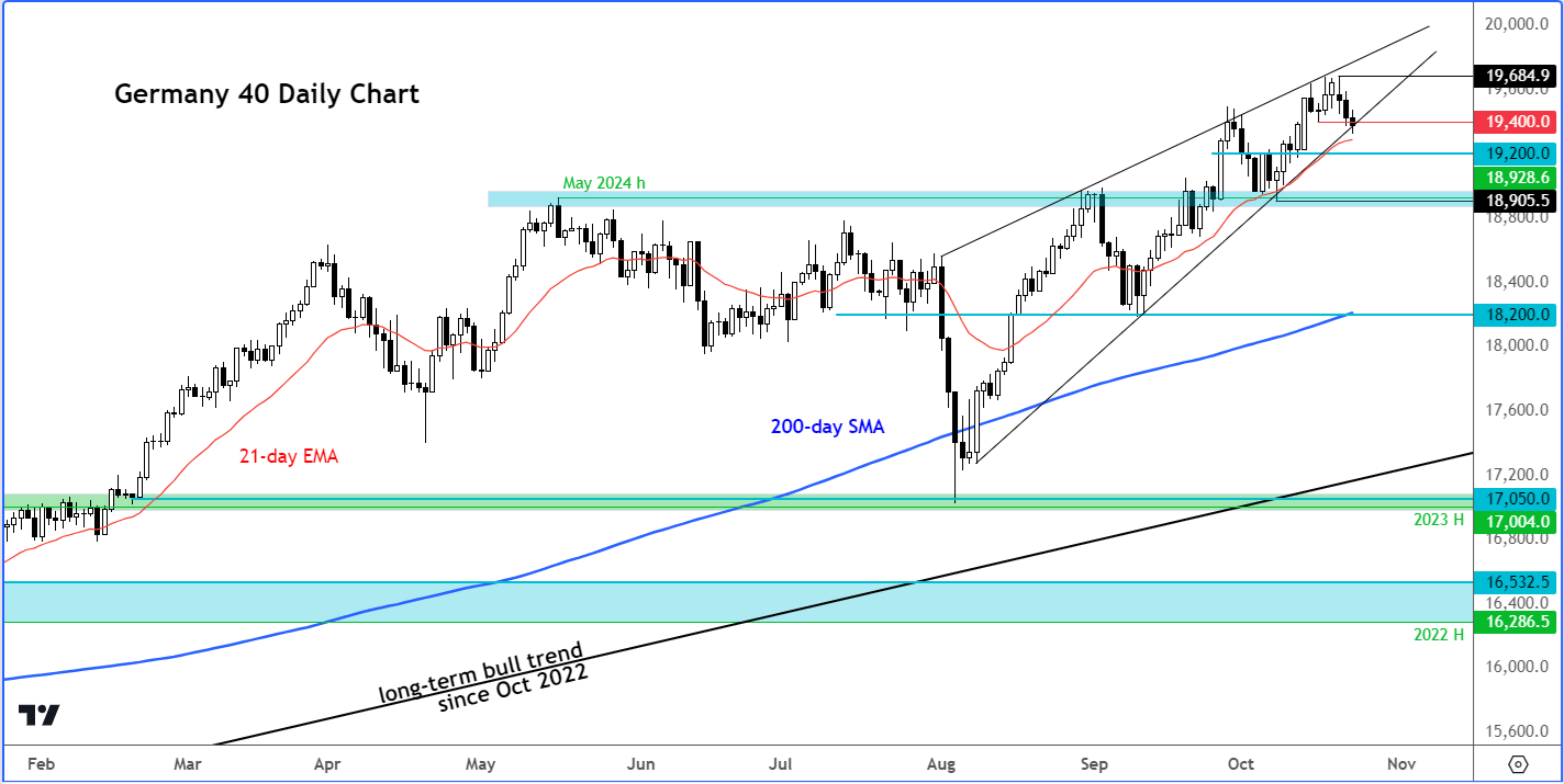 DAX forecast