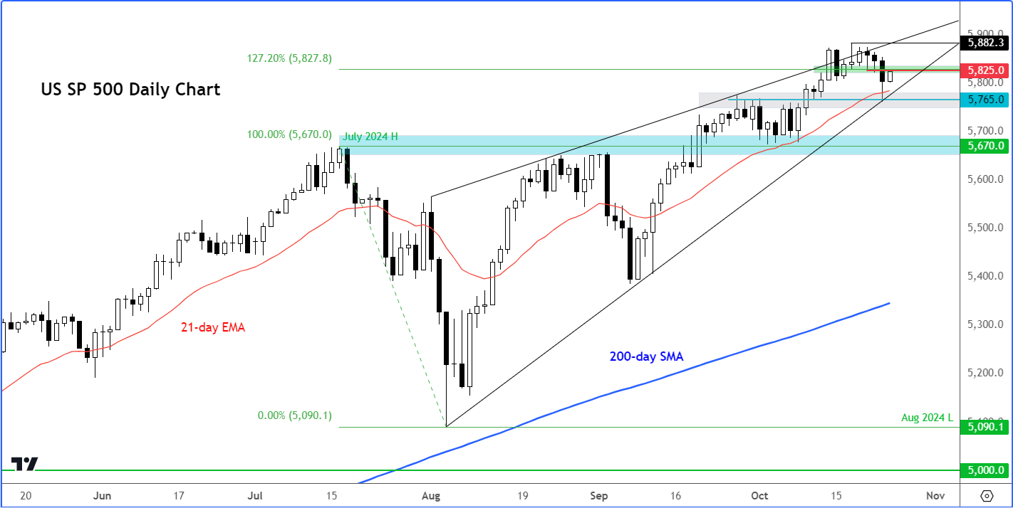 S&P 500 outlook