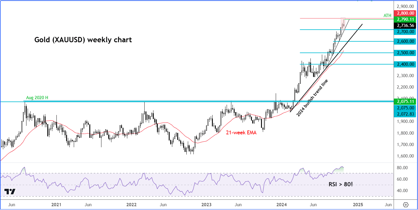 gold forecast