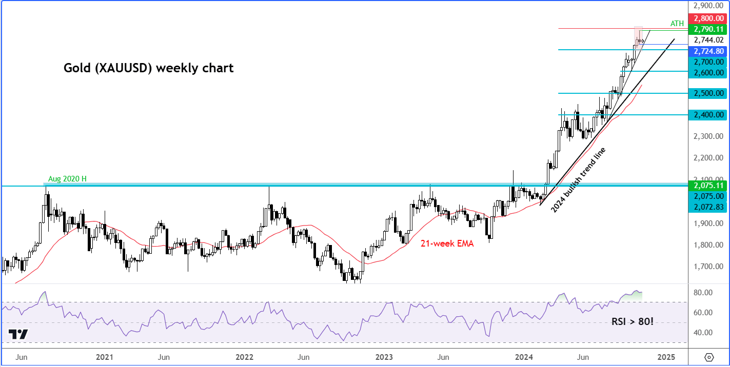 gold analysis