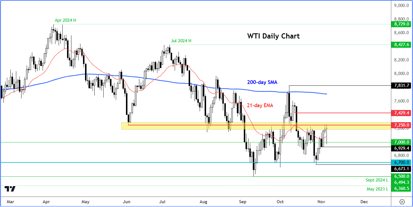 crude oil forecast