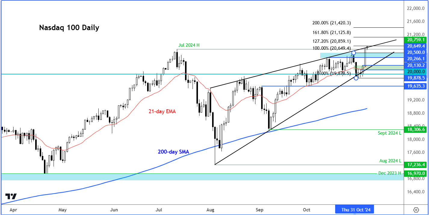 Nasdaq 100 forecast