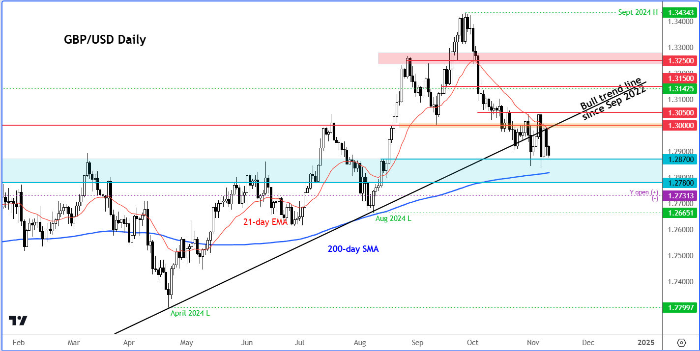 GBP/USD outlook