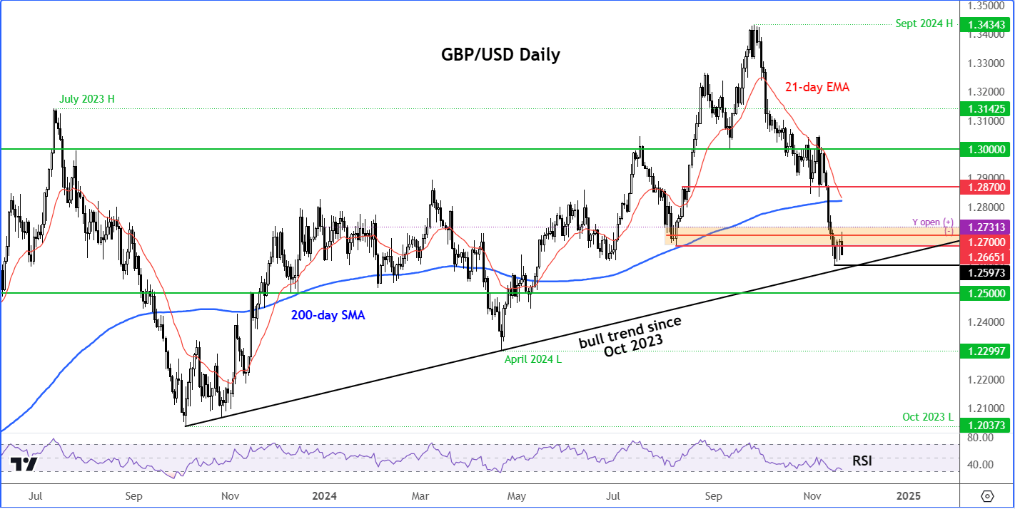 gbp/usd forecast