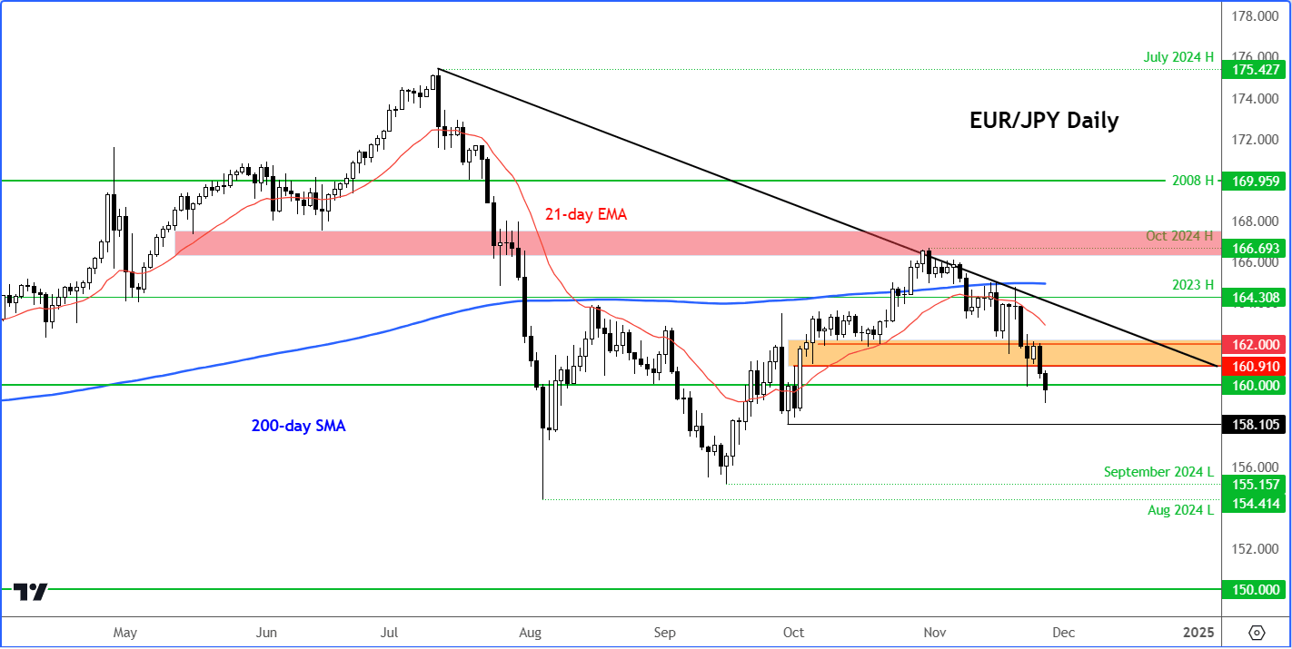 EUR/JPY outlook