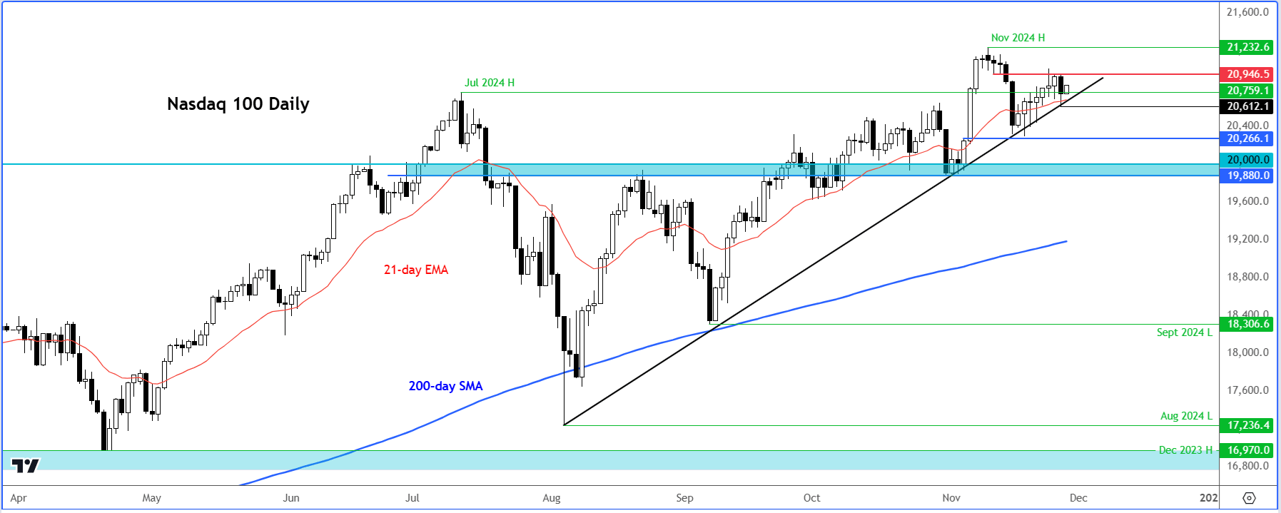 Nasdaq 100 analysis