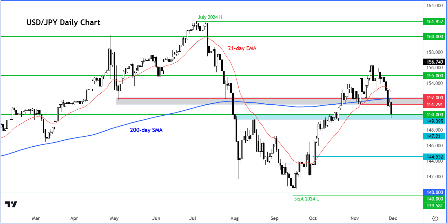 USD to JPY forecast USD/JPY chart