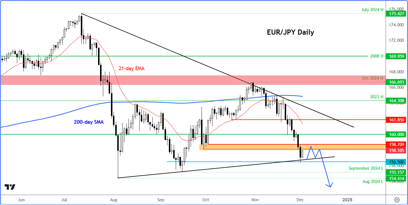 EUR/JPY forecast