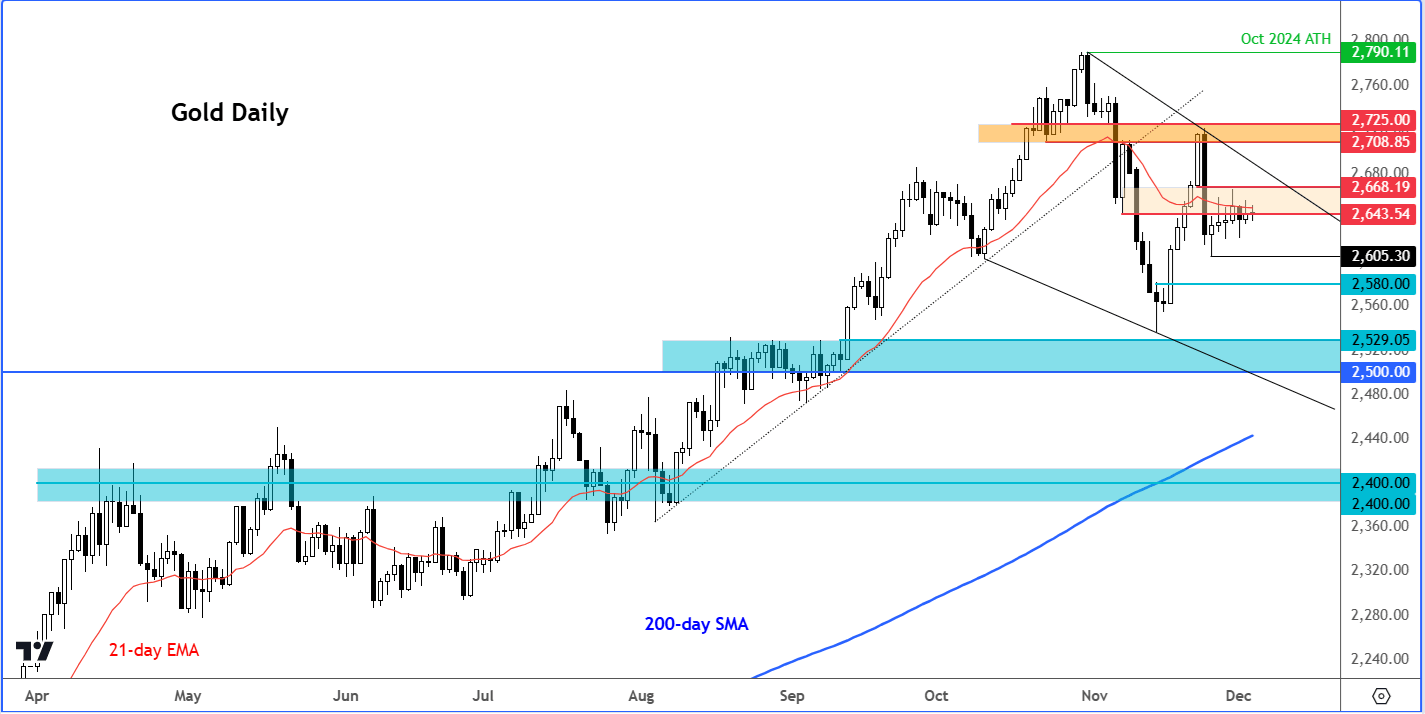 gold forecast