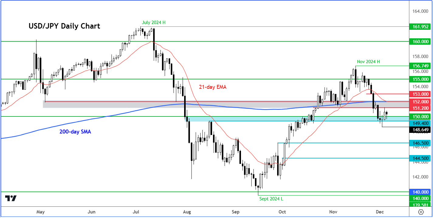 USD/JPY outlook