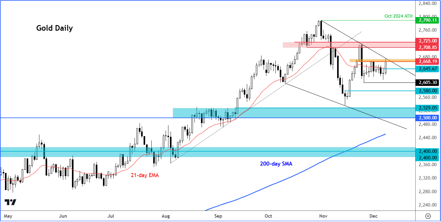 gold forecast