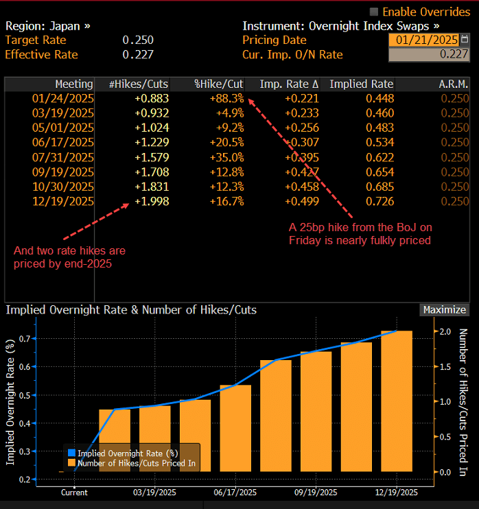 BOJ OIS Jan 21 2025