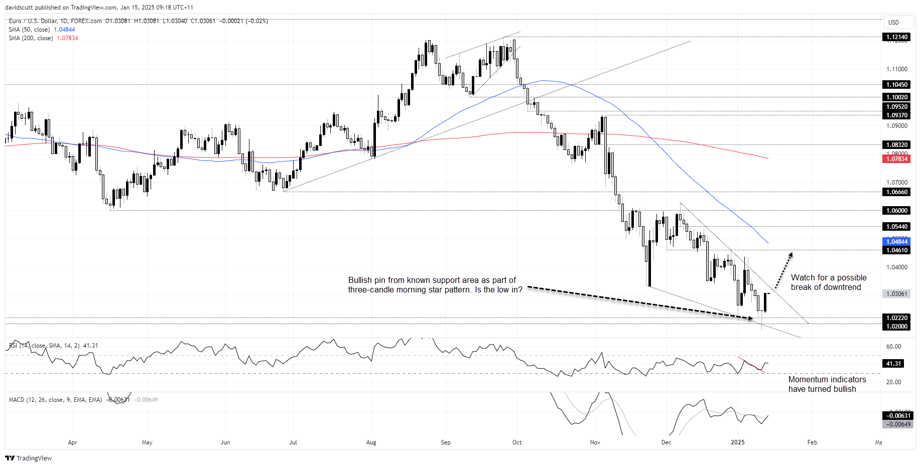 EUR Jan 15 2025