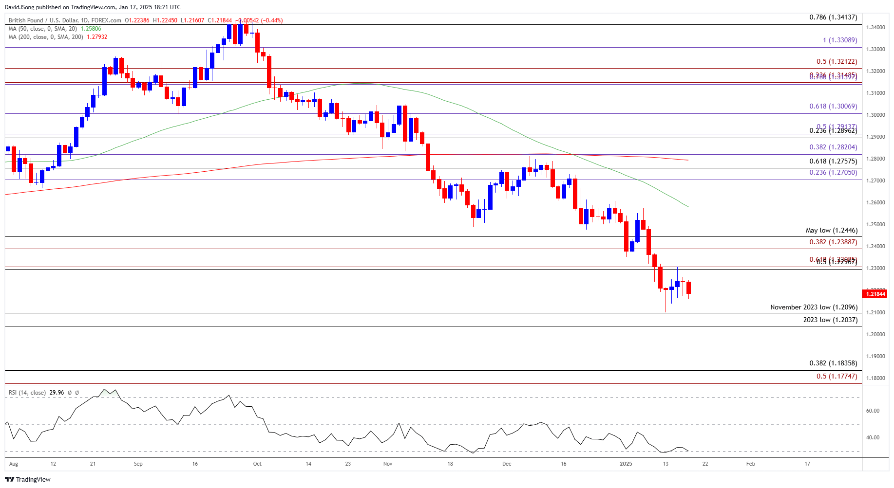 GBPUSD Daily Chart 01172025