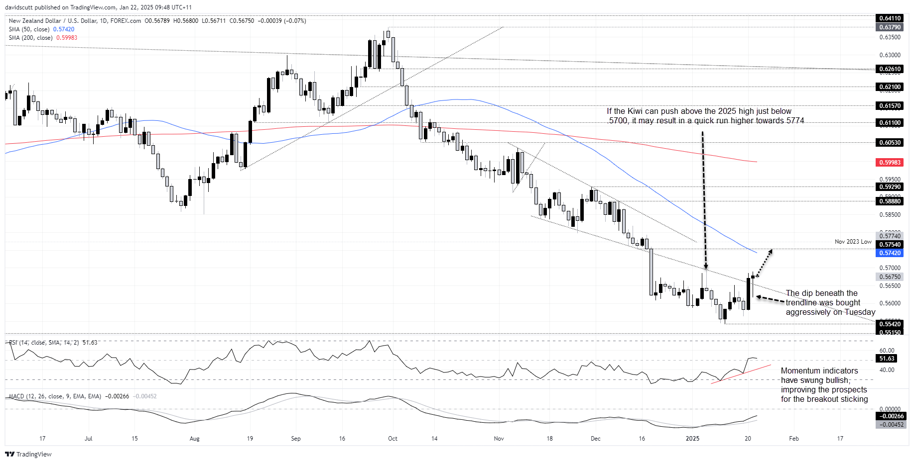 NZD Jan 22 2025