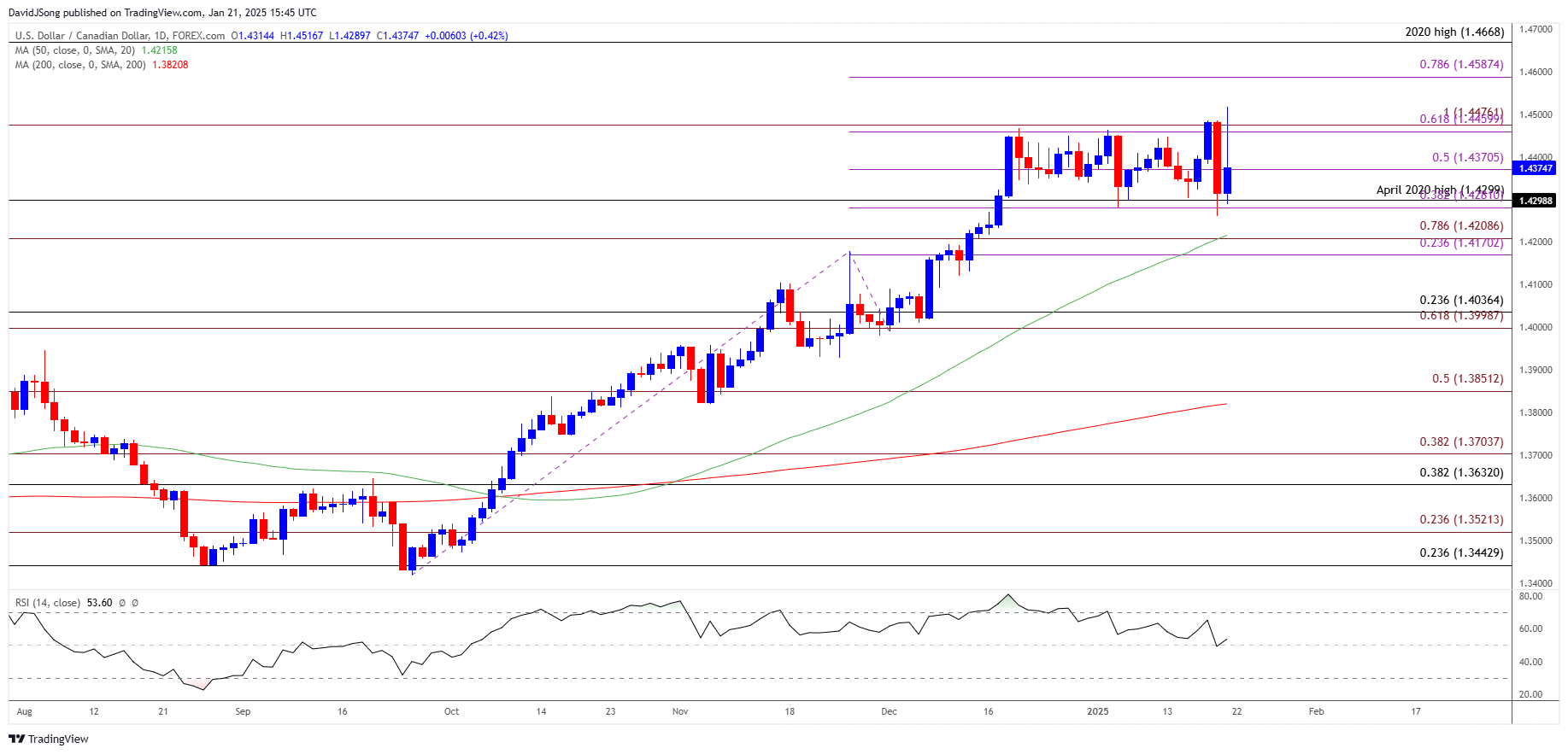 USDCAD Daily Chart 01212025