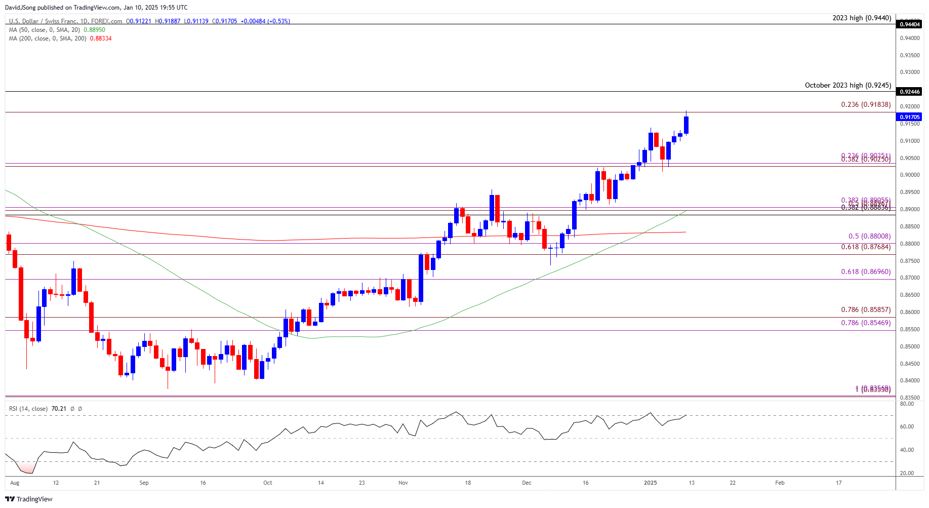 USDCHF Daily Chart 01102025