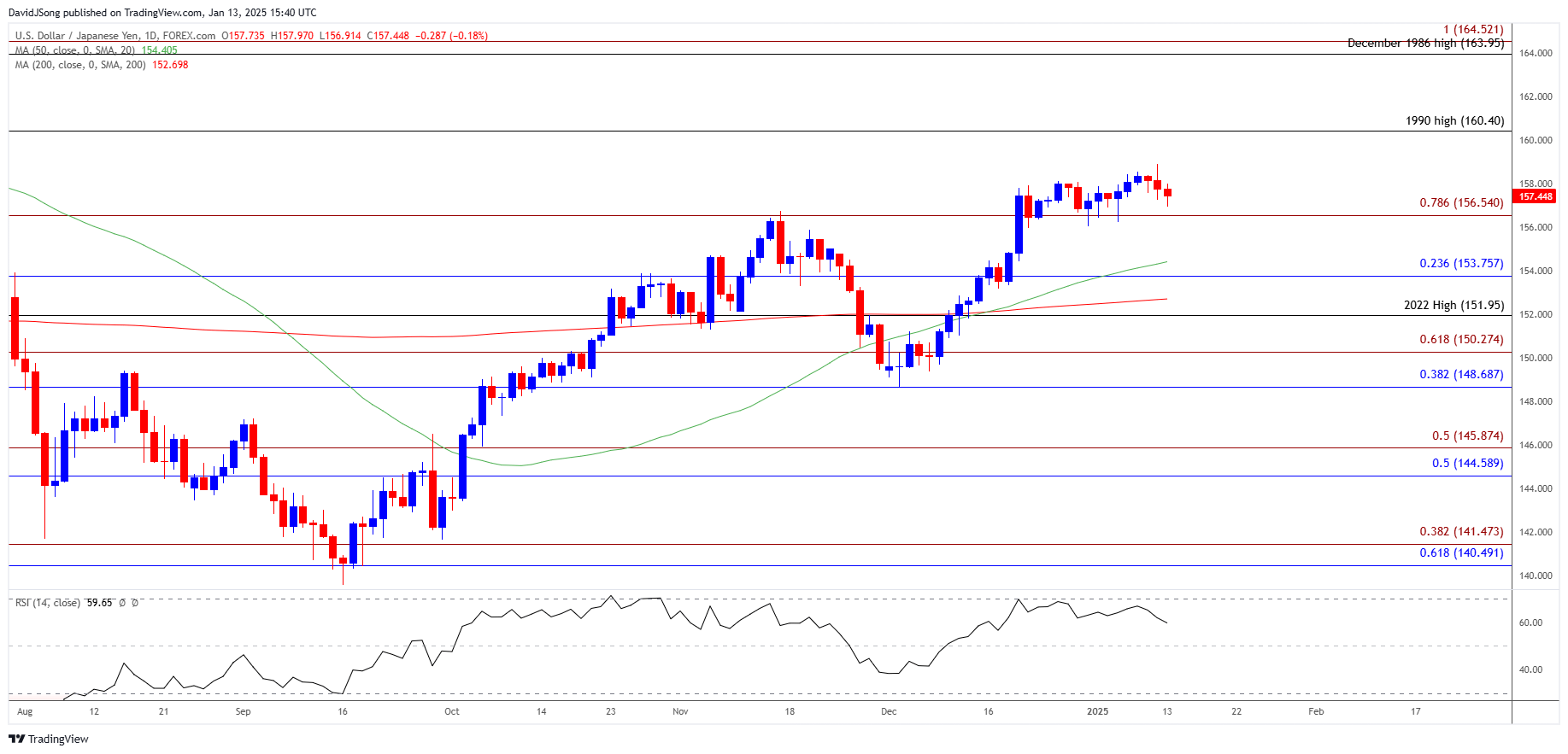 USDJPY Daily Chart 01132025