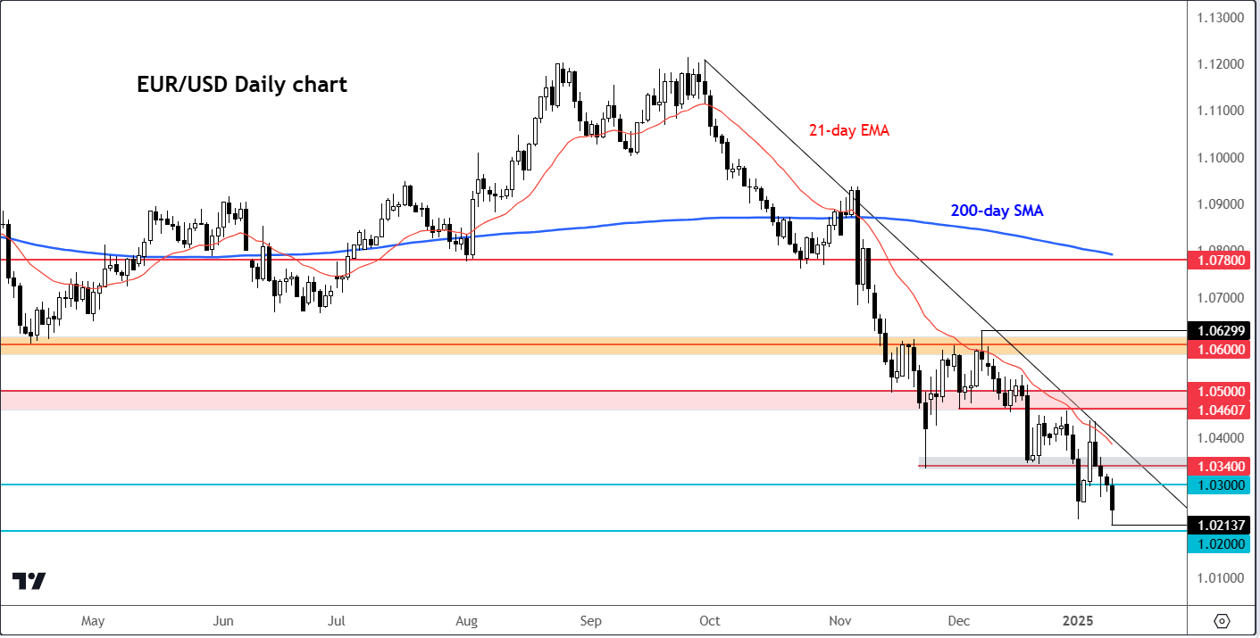 EUR/USD forecast