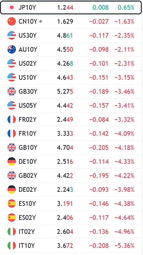 yields