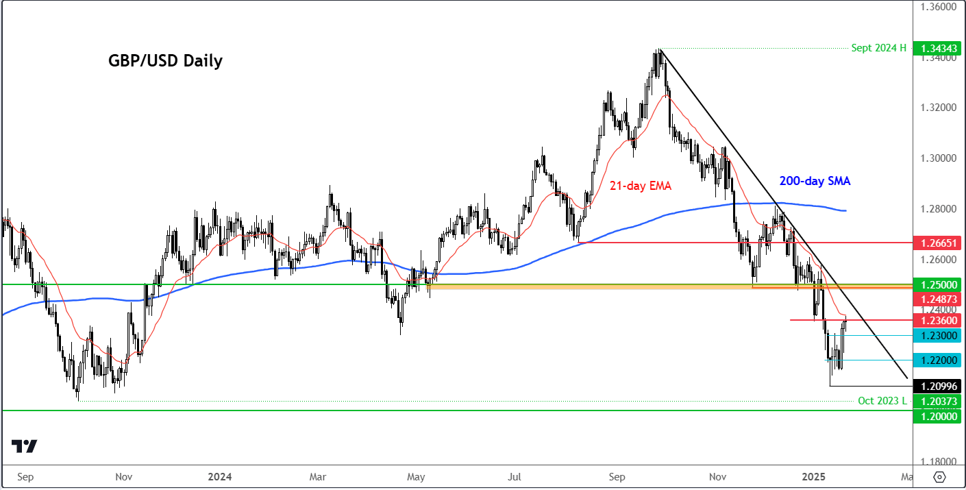 GBP/USD forecast