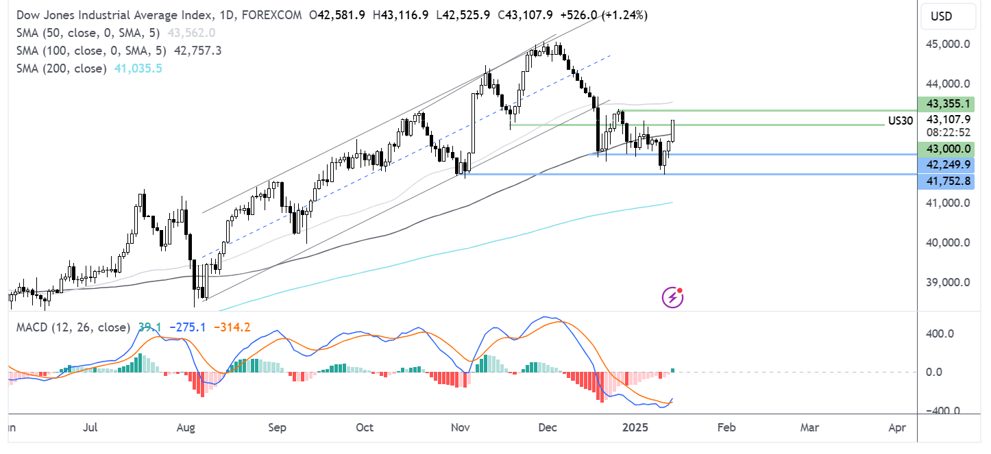 Dow Jones forecast chart